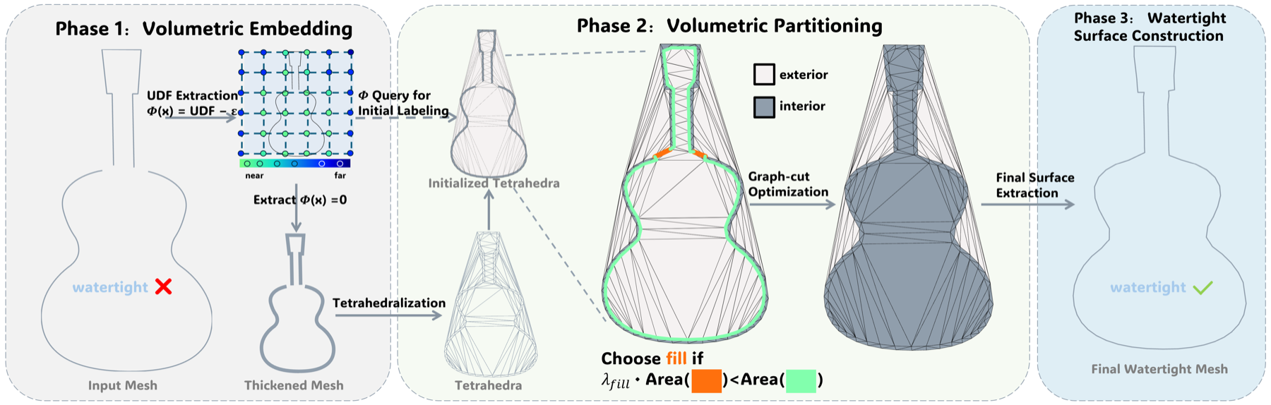 CelloCut pipeline from defective input through volumetric partitioning to watertight output.
